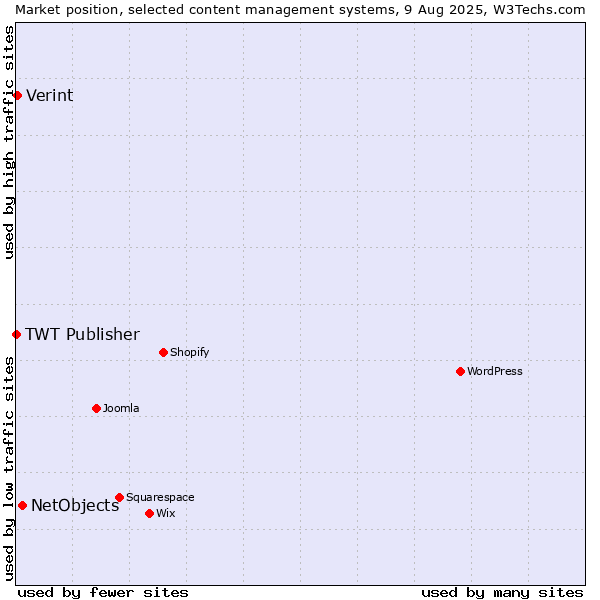 Market position of NetObjects vs. Verint vs. TWT Publisher