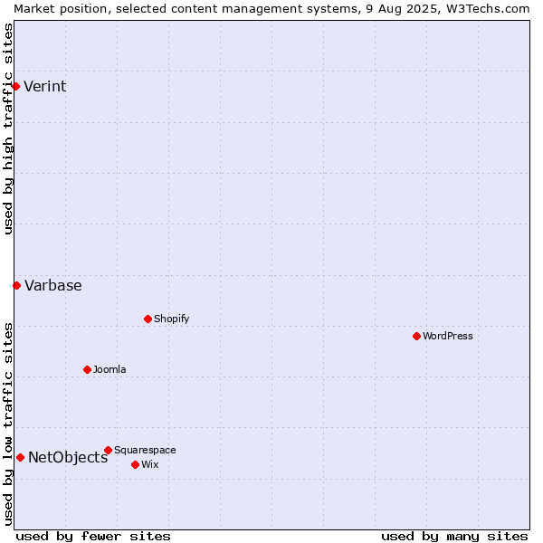 Market position of NetObjects vs. Varbase vs. Verint