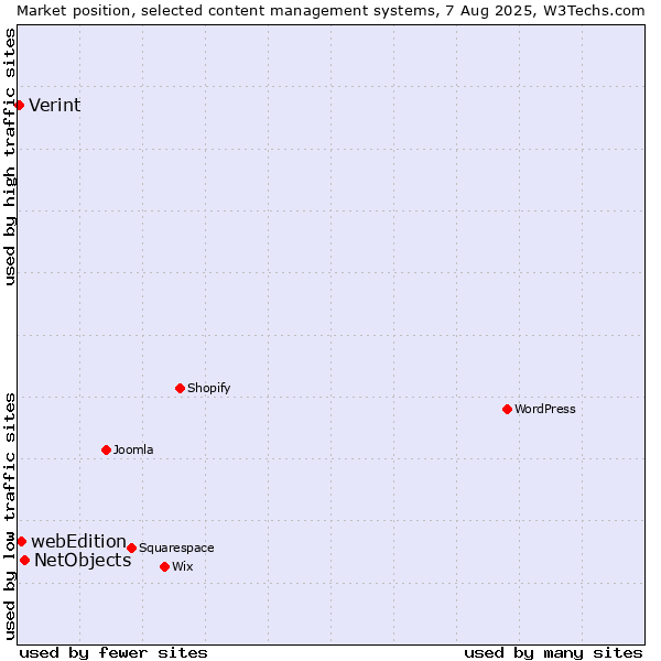 Market position of NetObjects vs. webEdition vs. Verint