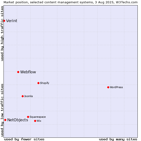 Market position of Webflow vs. NetObjects vs. Verint