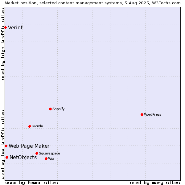 Market position of NetObjects vs. Web Page Maker vs. Verint