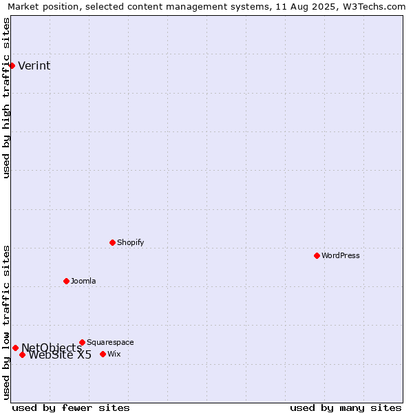 Market position of WebSite X5 vs. NetObjects vs. Verint