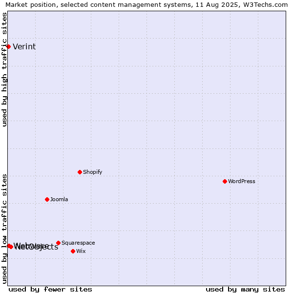 Market position of NetObjects vs. Webware vs. Verint