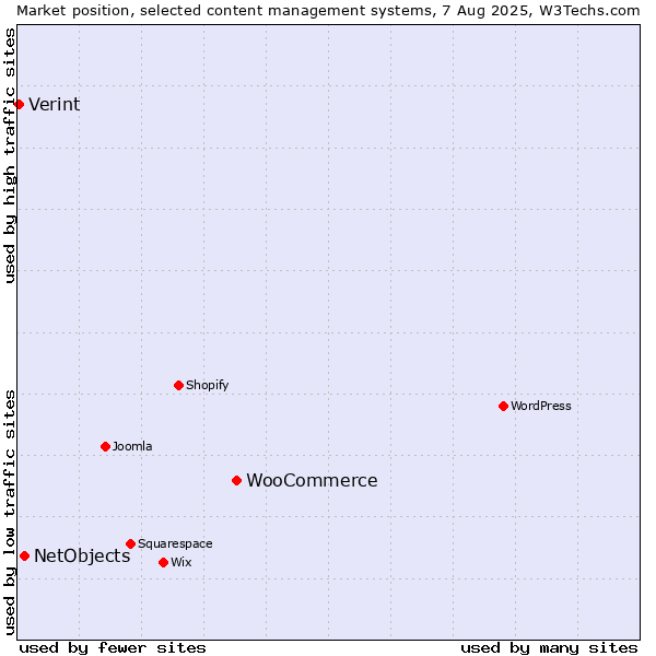 Market position of WooCommerce vs. NetObjects vs. Verint