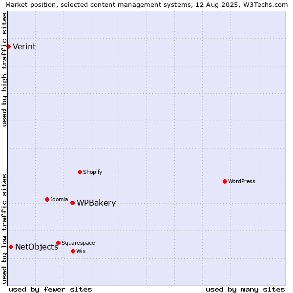 Market position of WPBakery vs. NetObjects vs. Verint