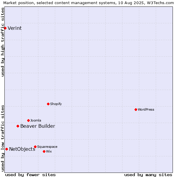 Market position of Beaver Builder vs. NetObjects vs. Verint