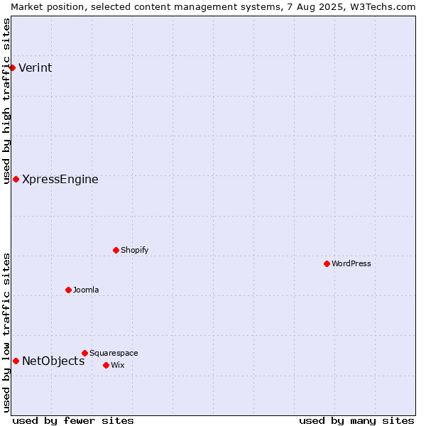 Market position of XpressEngine vs. NetObjects vs. Verint
