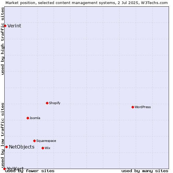 Market position of NetObjects vs. Verint vs. Yo!Kart