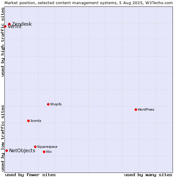 Market position of Zendesk vs. NetObjects vs. Verint