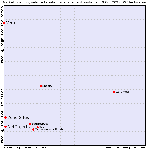 Market position of NetObjects vs. Zoho Sites vs. Verint