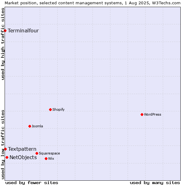 Market position of NetObjects vs. Textpattern vs. Terminalfour