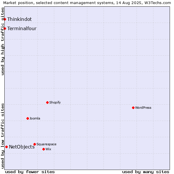 Market position of NetObjects vs. Thinkindot vs. Terminalfour