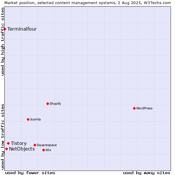 Market position of Tistory vs. NetObjects vs. Terminalfour