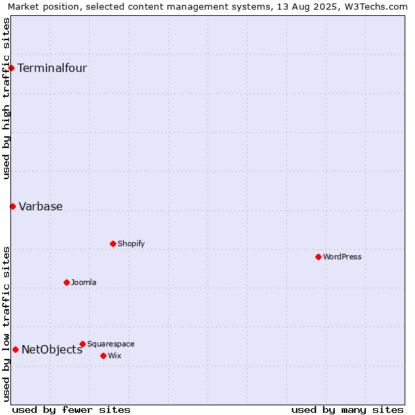 Market position of NetObjects vs. Varbase vs. Terminalfour