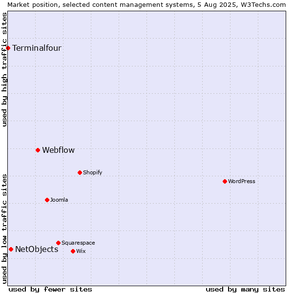 Market position of Webflow vs. NetObjects vs. Terminalfour
