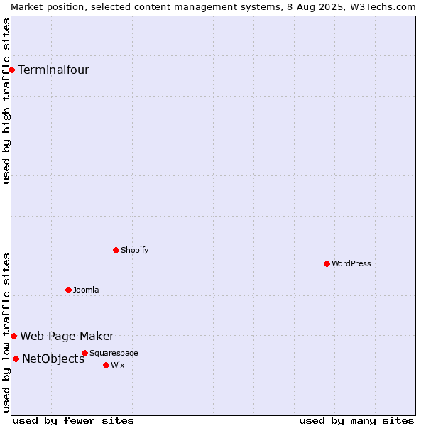 Market position of NetObjects vs. Web Page Maker vs. Terminalfour