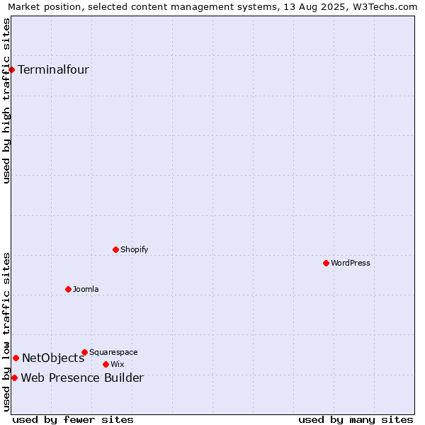 Market position of NetObjects vs. Web Presence Builder vs. Terminalfour