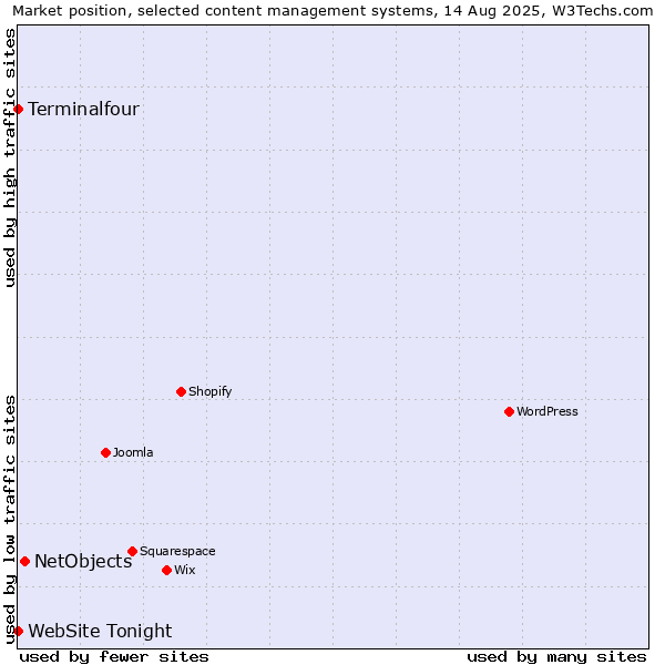 Market position of NetObjects vs. Terminalfour vs. WebSite Tonight