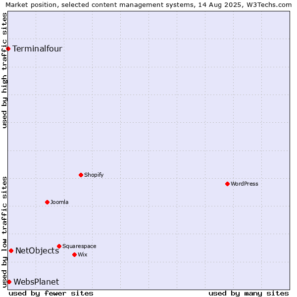 Market position of NetObjects vs. WebsPlanet vs. Terminalfour