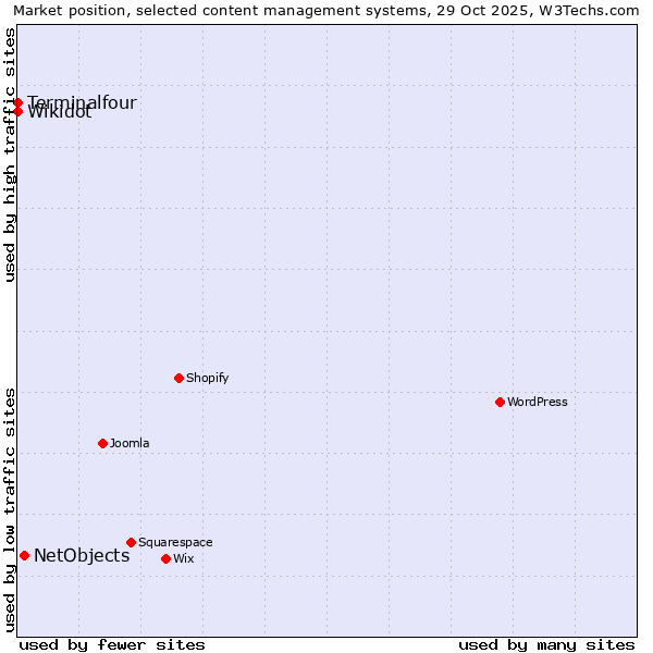 Market position of NetObjects vs. Terminalfour vs. Wikidot