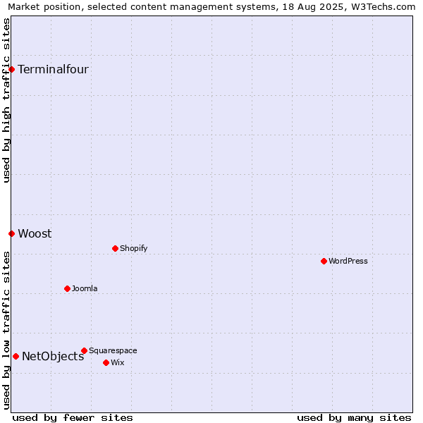 Market position of NetObjects vs. Terminalfour vs. Woost