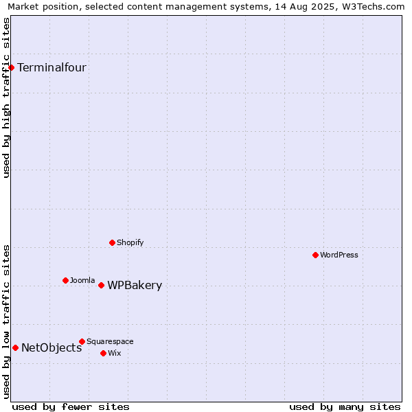 Market position of WPBakery vs. NetObjects vs. Terminalfour