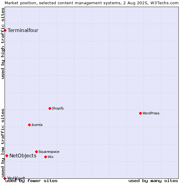 Market position of NetObjects vs. Terminalfour vs. Yo!Kart