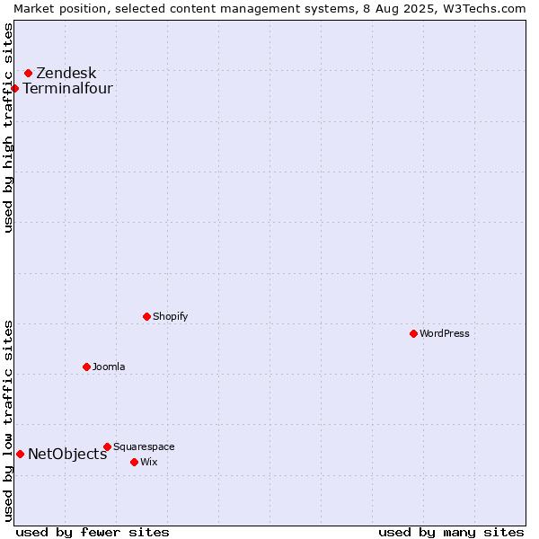 Market position of Zendesk vs. NetObjects vs. Terminalfour