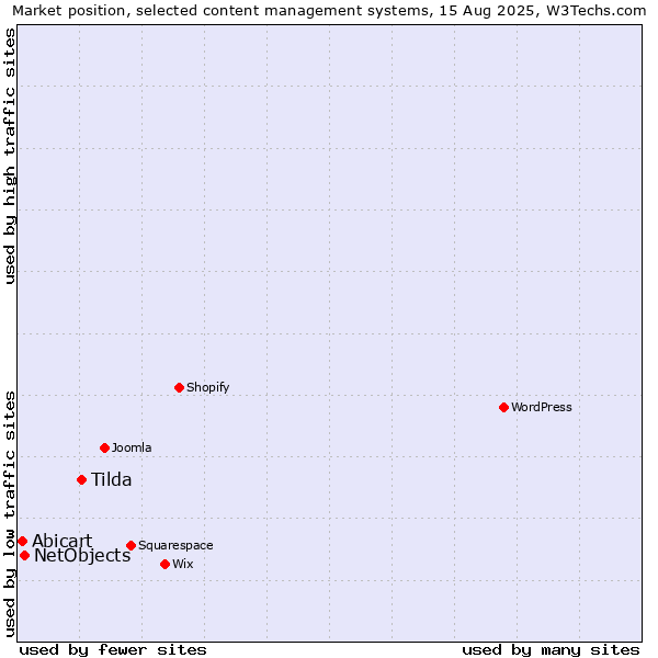 Market position of Tilda vs. NetObjects vs. Abicart