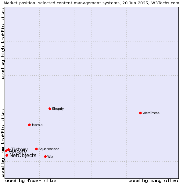 Market position of Tistory vs. NetObjects vs. Abicart