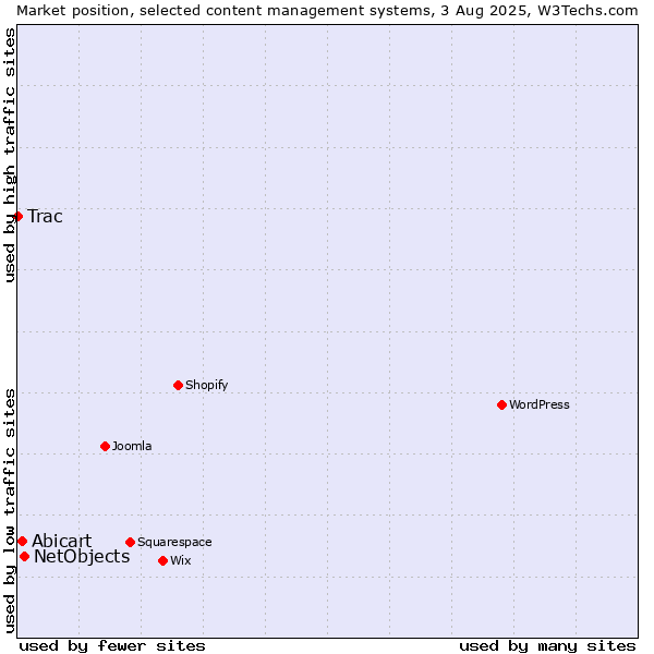 Market position of NetObjects vs. Abicart vs. Trac