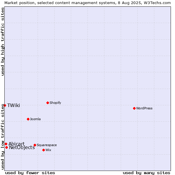 Market position of NetObjects vs. Abicart vs. TWiki