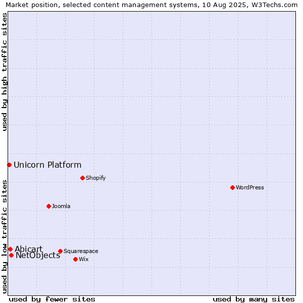 Market position of NetObjects vs. Abicart vs. Unicorn Platform