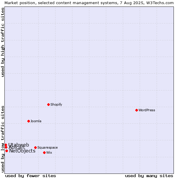 Market position of NetObjects vs. Abicart vs. Utabweb