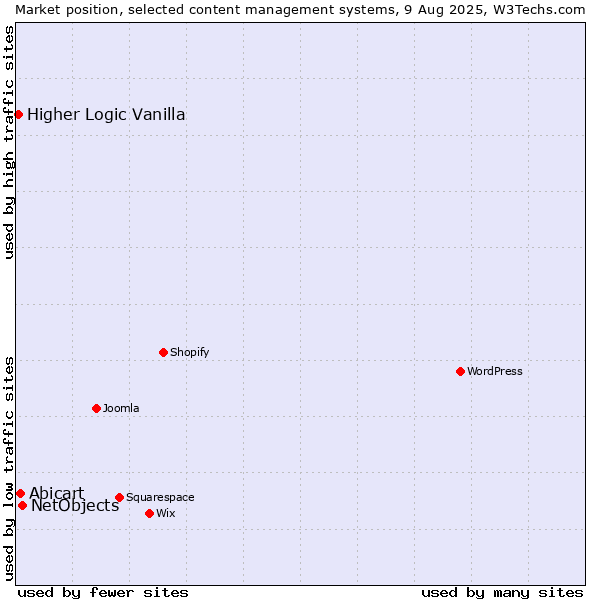 Market position of NetObjects vs. Abicart vs. Higher Logic Vanilla