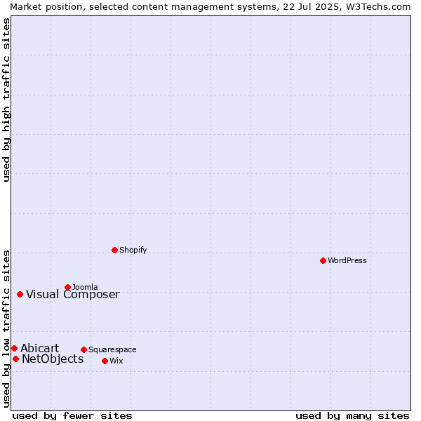Market position of Visual Composer vs. NetObjects vs. Abicart