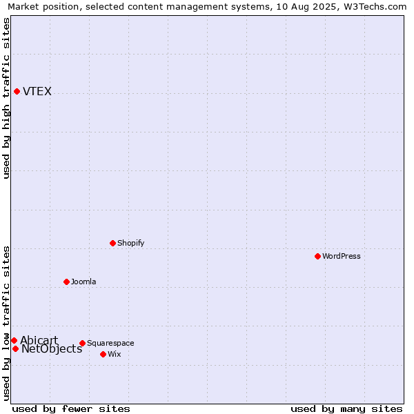 Market position of VTEX vs. NetObjects vs. Abicart