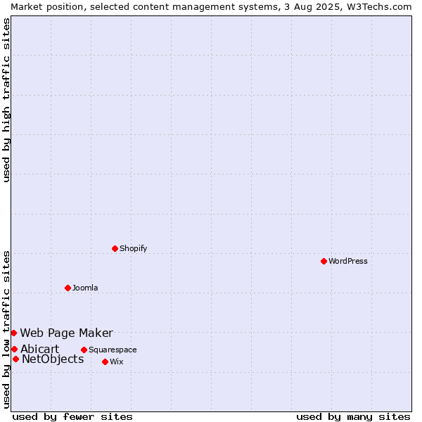 Market position of NetObjects vs. Abicart vs. Web Page Maker