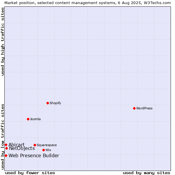 Market position of NetObjects vs. Abicart vs. Web Presence Builder
