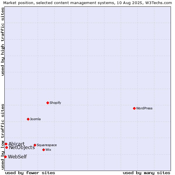 Market position of NetObjects vs. Abicart vs. WebSelf