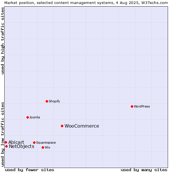 Market position of WooCommerce vs. NetObjects vs. Abicart