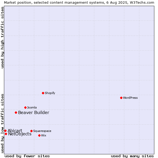 Market position of Beaver Builder vs. NetObjects vs. Abicart