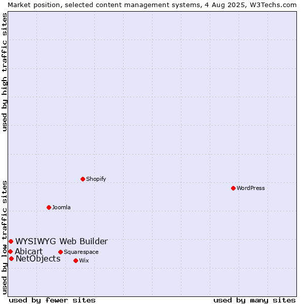 Market position of NetObjects vs. WYSIWYG Web Builder vs. Abicart