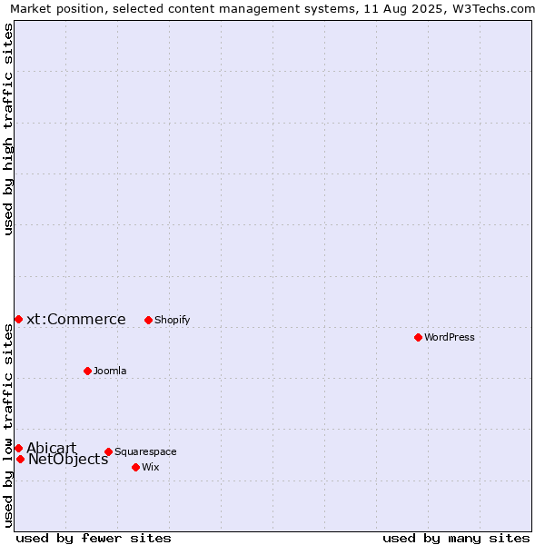 Market position of NetObjects vs. Abicart vs. xt:Commerce