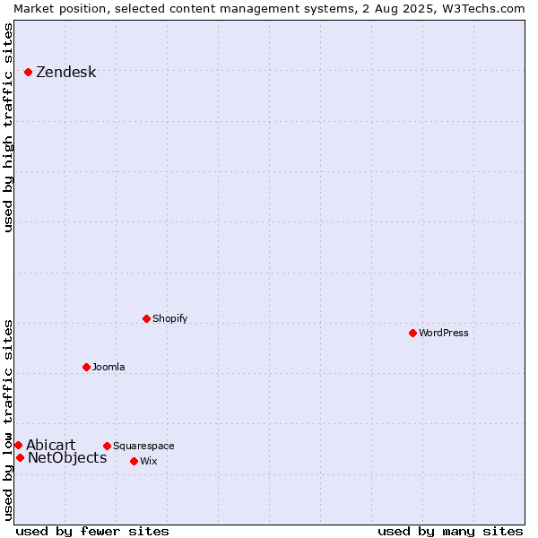 Market position of Zendesk vs. NetObjects vs. Abicart