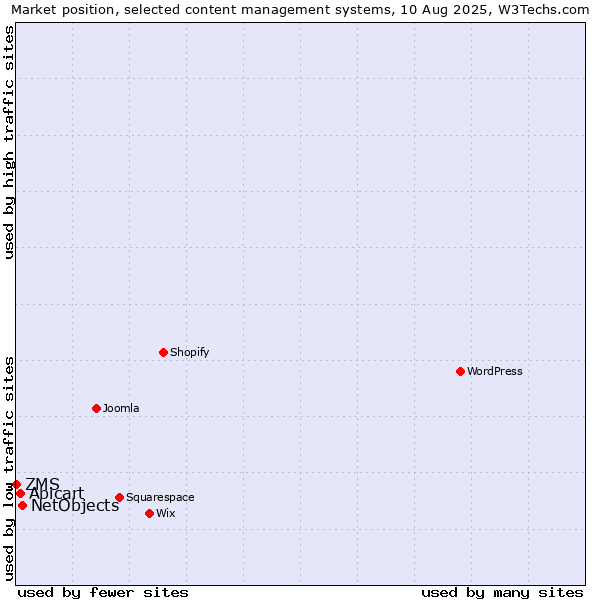 Market position of NetObjects vs. Abicart vs. ZMS