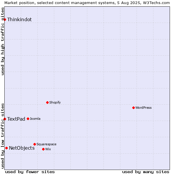 Market position of NetObjects vs. Thinkindot vs. TextPad