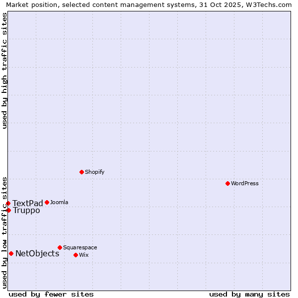 Market position of NetObjects vs. Truppo vs. TextPad