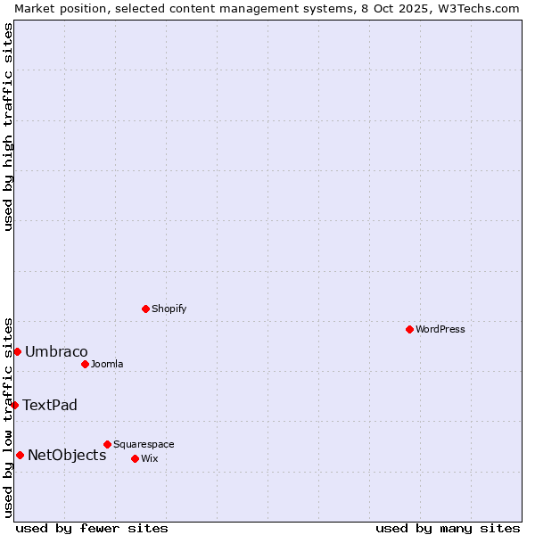 Market position of NetObjects vs. Umbraco vs. TextPad