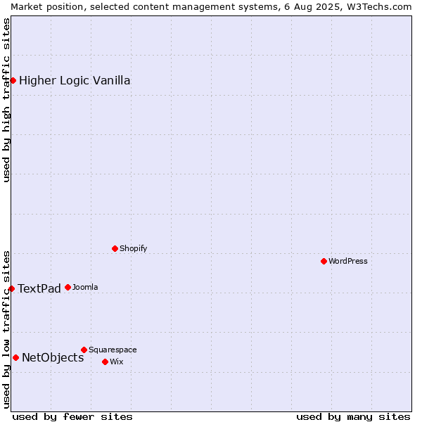 Market position of NetObjects vs. Higher Logic Vanilla vs. TextPad